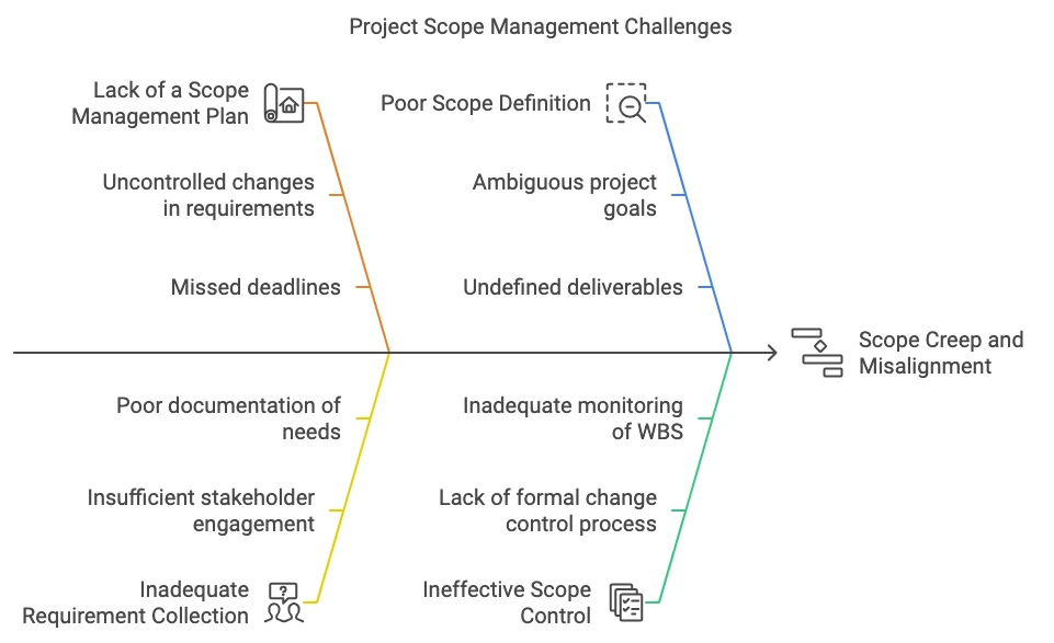 Project Scope management challenges Chart