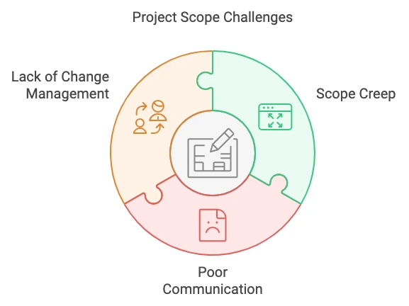 Project scope challenges chart