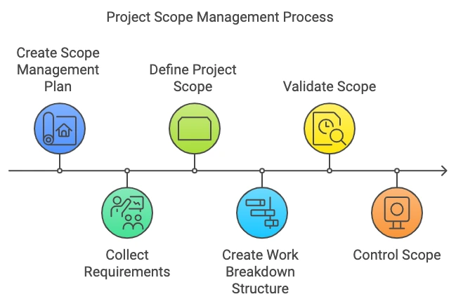Project scope management steps chart