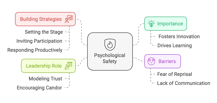The fearless Organization mindmap chart