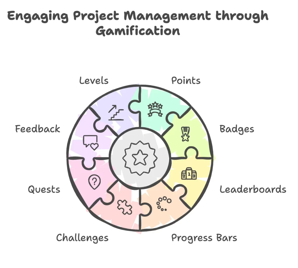 gamification elements in project management - chart