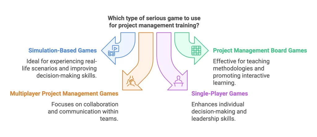 types of serious games in project management - chart