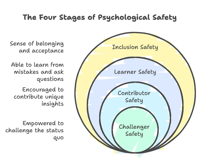 the 4 stages of phychological safety - graph