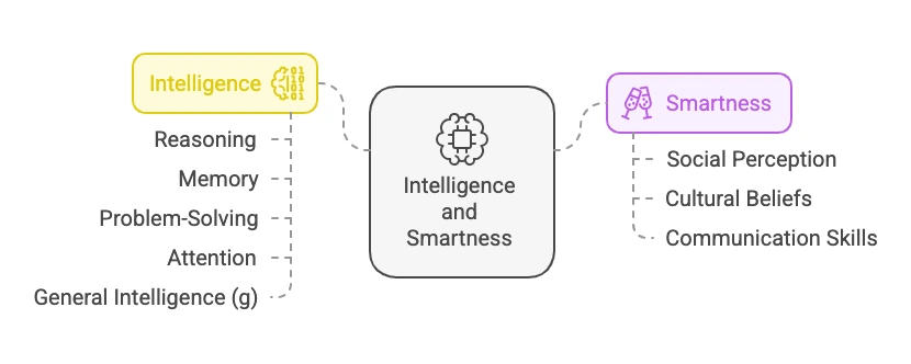Intelligence and smartness - chart